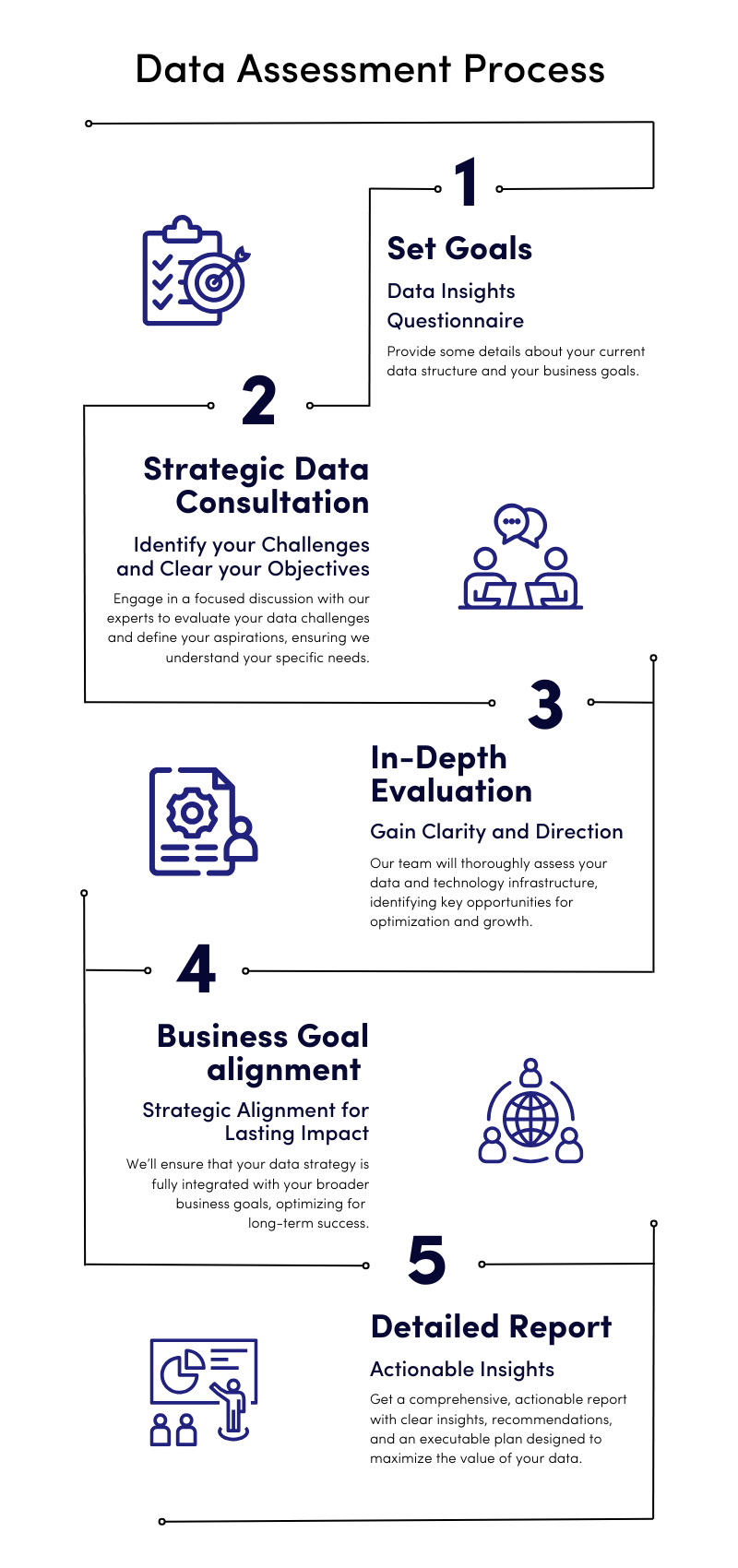 Data Assessment Process Data Assessment Process
