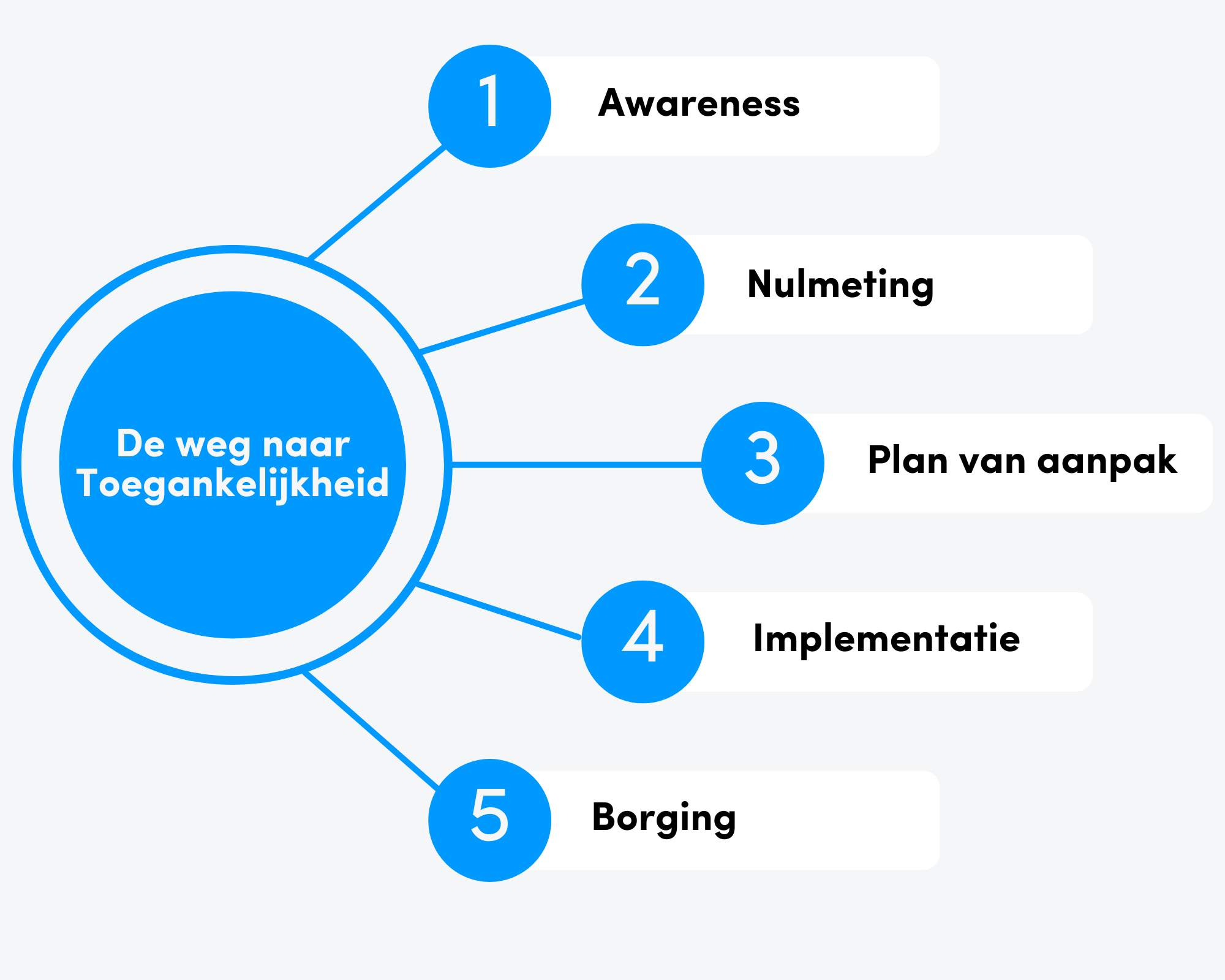 De weg naar toegankelijkheid