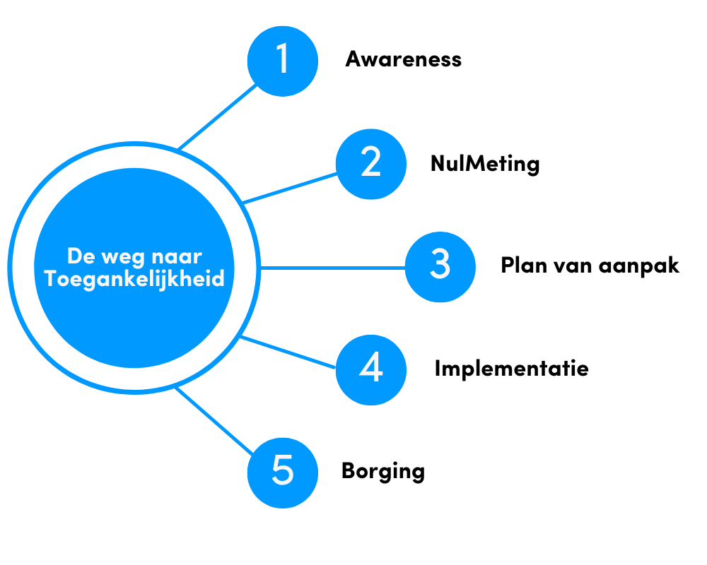 De weg naar toegankelijkheid: Awareness, Nulmeting, Plan van aanpak, Implementatie, Borging